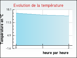 Evolution de la temprature de la ville de Albi