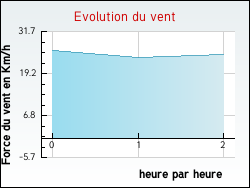 Evolution du vent de la ville Albi