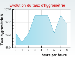 Evolution du taux d'hygromtrie de la ville Alette