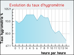 Evolution du taux d'hygromtrie de la ville Alincthun