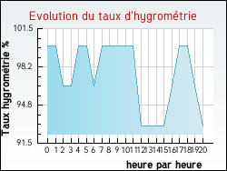 Evolution du taux d'hygromtrie de la ville Allainville-en-Beauce