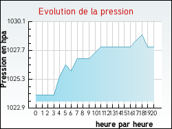 Evolution de la pression de la ville Allainville-en-Beauce