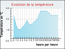 Evolution de la temprature de la ville de Allainville-en-Beauce