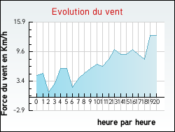 Evolution du vent de la ville Allainville-en-Beauce