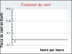 Evolution du vent de la ville Allainville