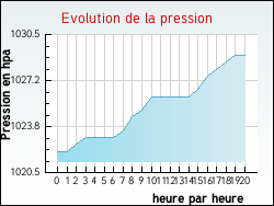 Evolution de la pression de la ville Allenjoie