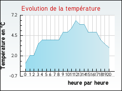 Evolution de la temprature de la ville de Allenjoie