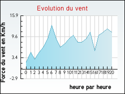 Evolution du vent de la ville Allenjoie