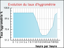 Evolution du taux d'hygromtrie de la ville Allez-et-Cazeneuve