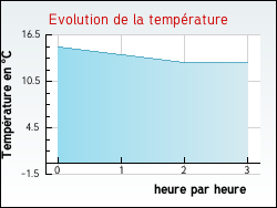 Evolution de la temprature de la ville de Allonnes