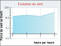 Evolution du vent de la ville Allonnes