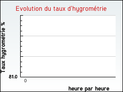 Evolution du taux d'hygromtrie de la ville Alluyes