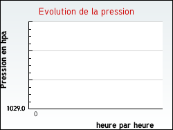 Evolution de la pression de la ville Alluyes