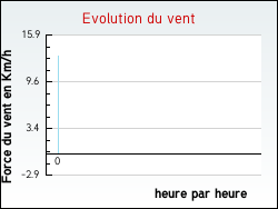 Evolution du vent de la ville Alluyes