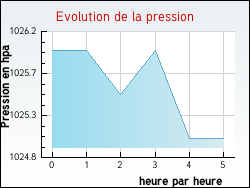 Evolution de la pression de la ville Altenach