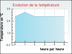 Evolution de la temprature de la ville de Altenach