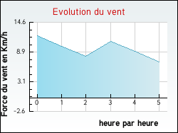 Evolution du vent de la ville Altenach