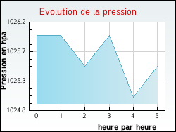 Evolution de la pression de la ville Altkirch