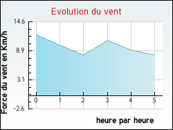 Evolution du vent de la ville Altkirch