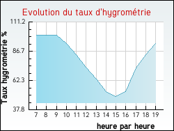 Evolution du taux d'hygromtrie de la ville Amanz