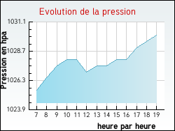 Evolution de la pression de la ville Amanz