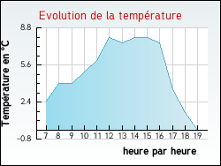 Evolution de la temprature de la ville de Amanz