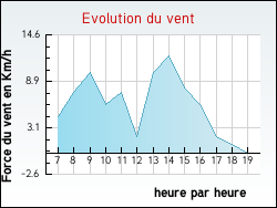 Evolution du vent de la ville Amanz