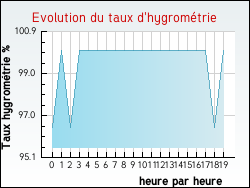 Evolution du taux d'hygromtrie de la ville Ambloy