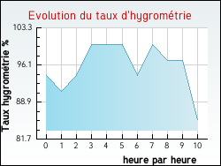Evolution du taux d'hygromtrie de la ville Ambricourt