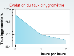 Evolution du taux d'hygromtrie de la ville Ambricourt