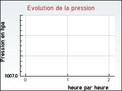 Evolution de la pression de la ville Ambricourt