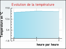 Evolution de la temprature de la ville de Ambricourt