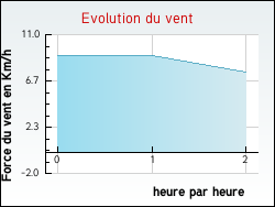 Evolution du vent de la ville Ambricourt