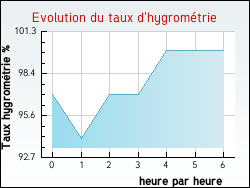 Evolution du taux d'hygromtrie de la ville Ambrines