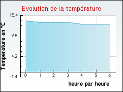 Evolution de la temprature de la ville de Ambrines