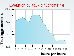 Evolution du taux d'hygromtrie de la ville Amettes