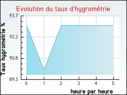 Evolution du taux d'hygromtrie de la ville Ammerzwiller