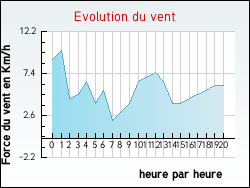 Evolution du vent de la ville Ampilly-le-Sec