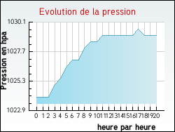 Evolution de la pression de la ville Anch