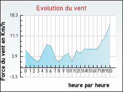 Evolution du vent de la ville Anch