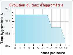 Evolution du taux d'hygromtrie de la ville Ancourt