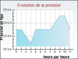 Evolution de la pression de la ville Ancourt