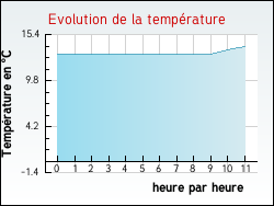 Evolution de la temprature de la ville de Ancourt