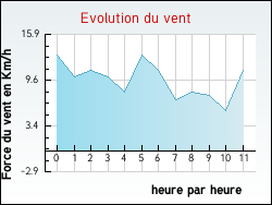 Evolution du vent de la ville Ancourt