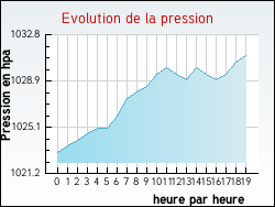 Evolution de la pression de la ville Andernos-les-Bains