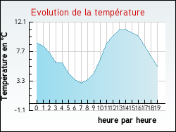 Evolution de la temprature de la ville de Andernos-les-Bains