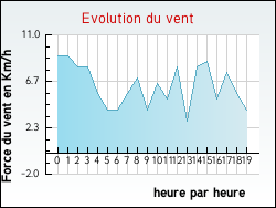 Evolution du vent de la ville Andernos-les-Bains