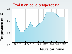 Evolution de la temprature de la ville de Andonville