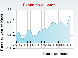 Evolution du vent de la ville Andonville