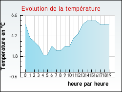 Evolution de la temprature de la ville de Ang